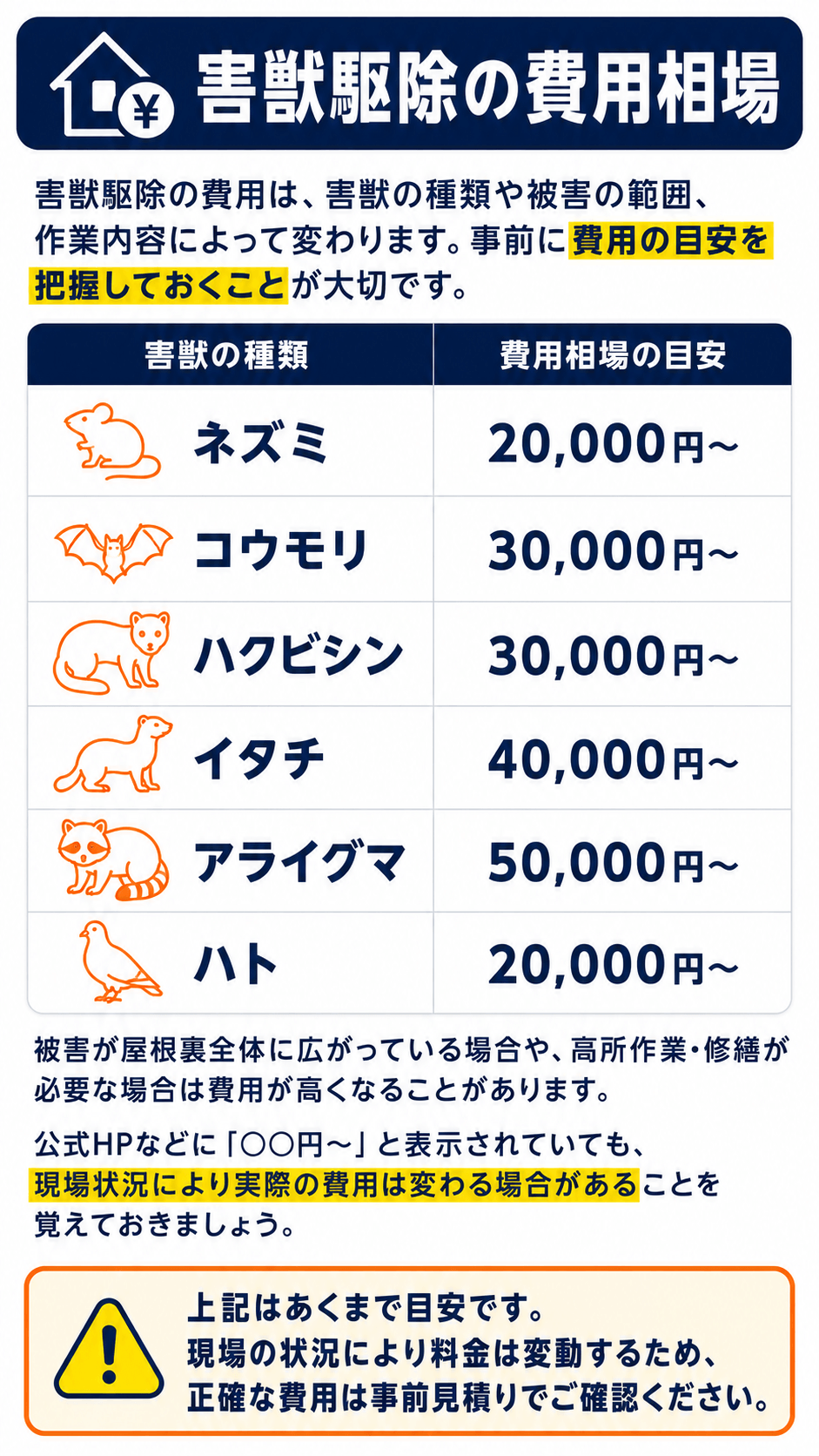 害獣駆除の費用相場:ネズミ20,000円〜、コウモリ30,000円〜、ハクビシン30,000円〜、イタチ40,000円〜、アライグマ50,000円〜、ハト20,000円〜。上記は一般的な相場の目安で、被害が広範囲・高所作業・修繕を伴う場合は費用が上がることがあります。正確な費用は無料の現地調査・お見積りでご案内します。