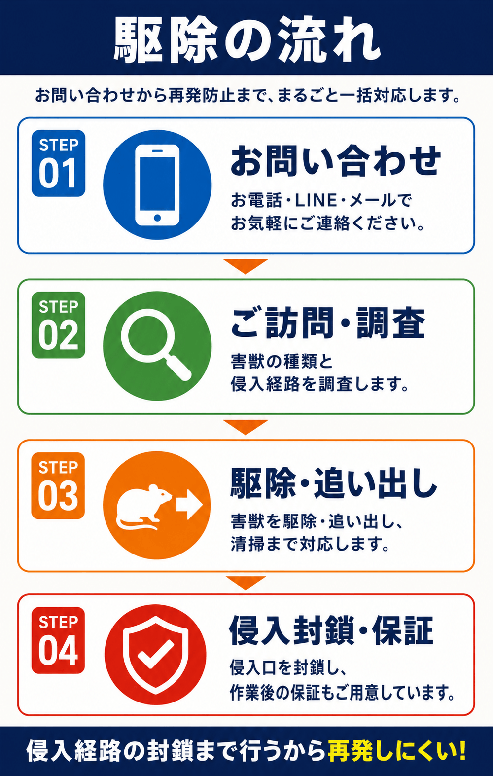 駆除の流れ。STEP1お問い合わせ:お電話・LINE・メールでご連絡ください。STEP2ご訪問・調査:害獣の種類と侵入経路を調査します。STEP3駆除・追い出し:害獣を駆除・追い出し、清掃まで対応します。STEP4侵入封鎖・保証:侵入口を封鎖し、作業後の保証もご用意しています。侵入経路の封鎖まで行うから再発しにくい!