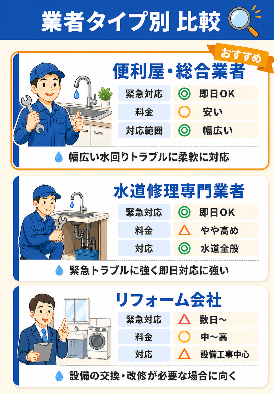 業者タイプ別比較。便利屋・総合業者：緊急対応◎、料金安い、対応範囲幅広い。水道修理専門業者：緊急対応◎、料金やや高め、対応水道全般。リフォーム会社：緊急対応△、料金中〜高、対応設備工事中心。