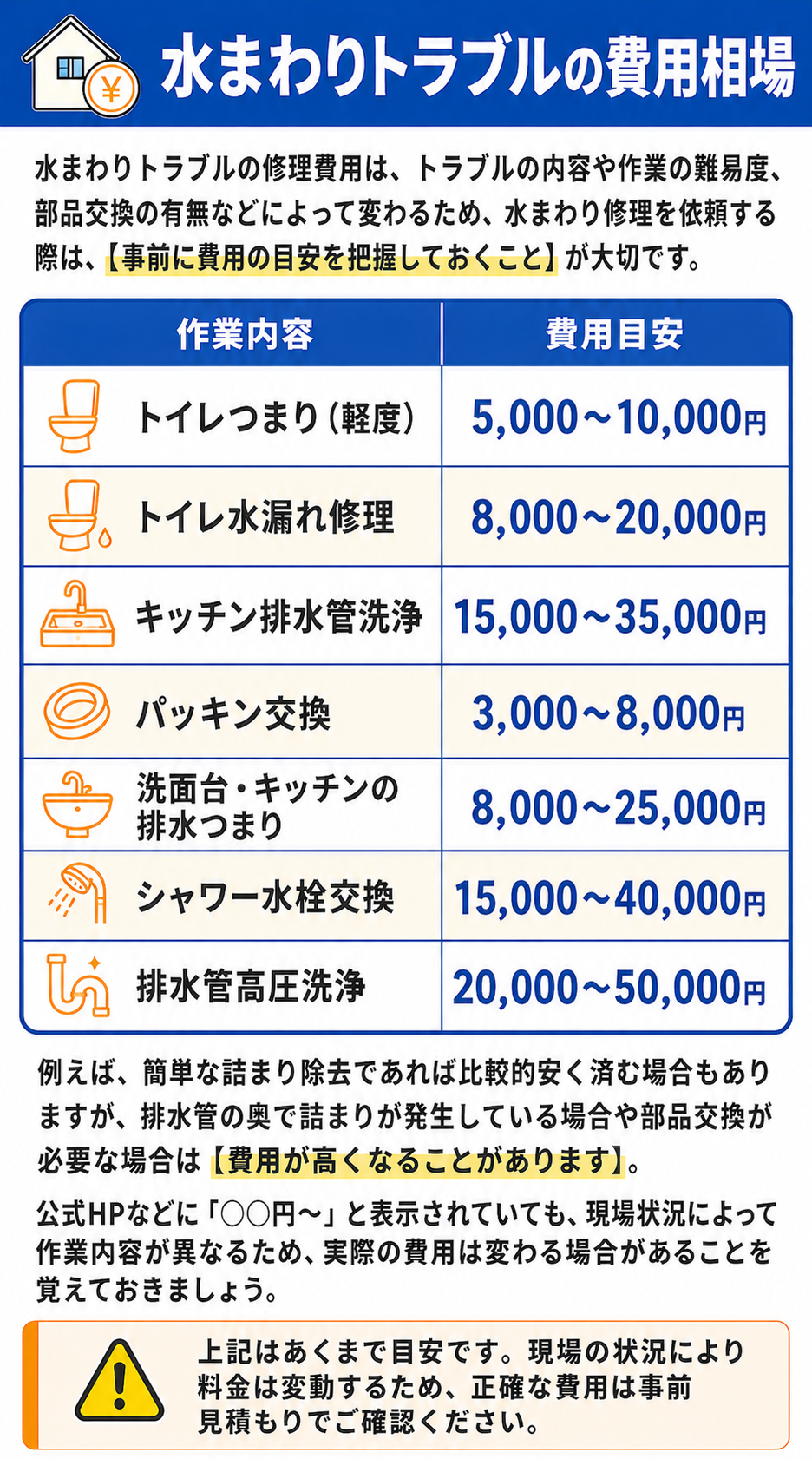 水まわりトラブルの費用相場：トイレつまり5,000〜10,000円、トイレ水漏れ修理8,000〜20,000円、キッチン排水管洗浄15,000〜35,000円、パッキン交換3,000〜8,000円、洗面台・キッチンの排水つまり8,000〜25,000円、シャワー水栓交換15,000〜40,000円、排水管高圧洗浄20,000〜50,000円。現場状況により料金は変動します。