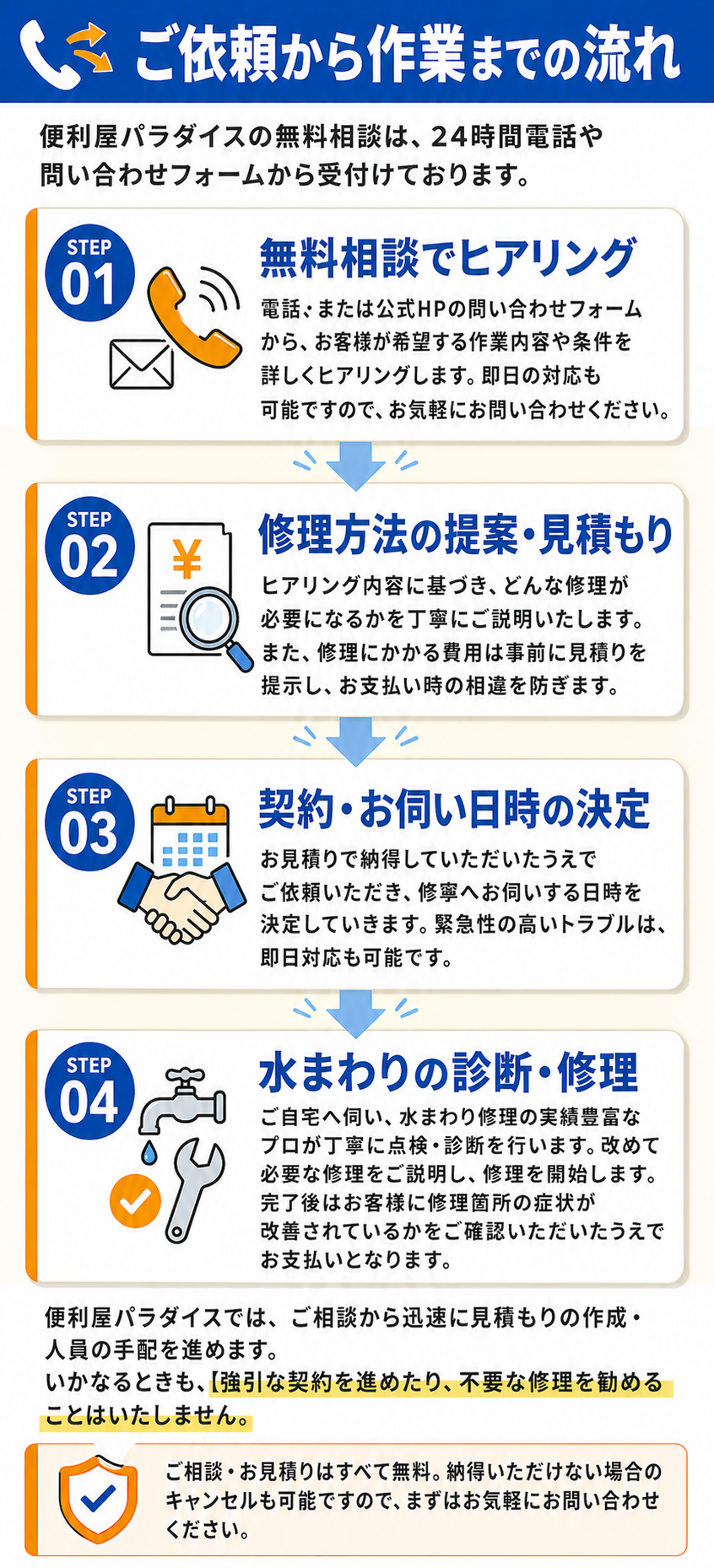 ご依頼から作業までの流れ。STEP1：無料相談でヒアリング。STEP2：修理方法の提案・見積もり。STEP3：契約・お伺い日時の決定。STEP4：水まわりの診断・修理。便利屋パラダイスでは強引な契約や不要な修理を勧めることはいたしません。